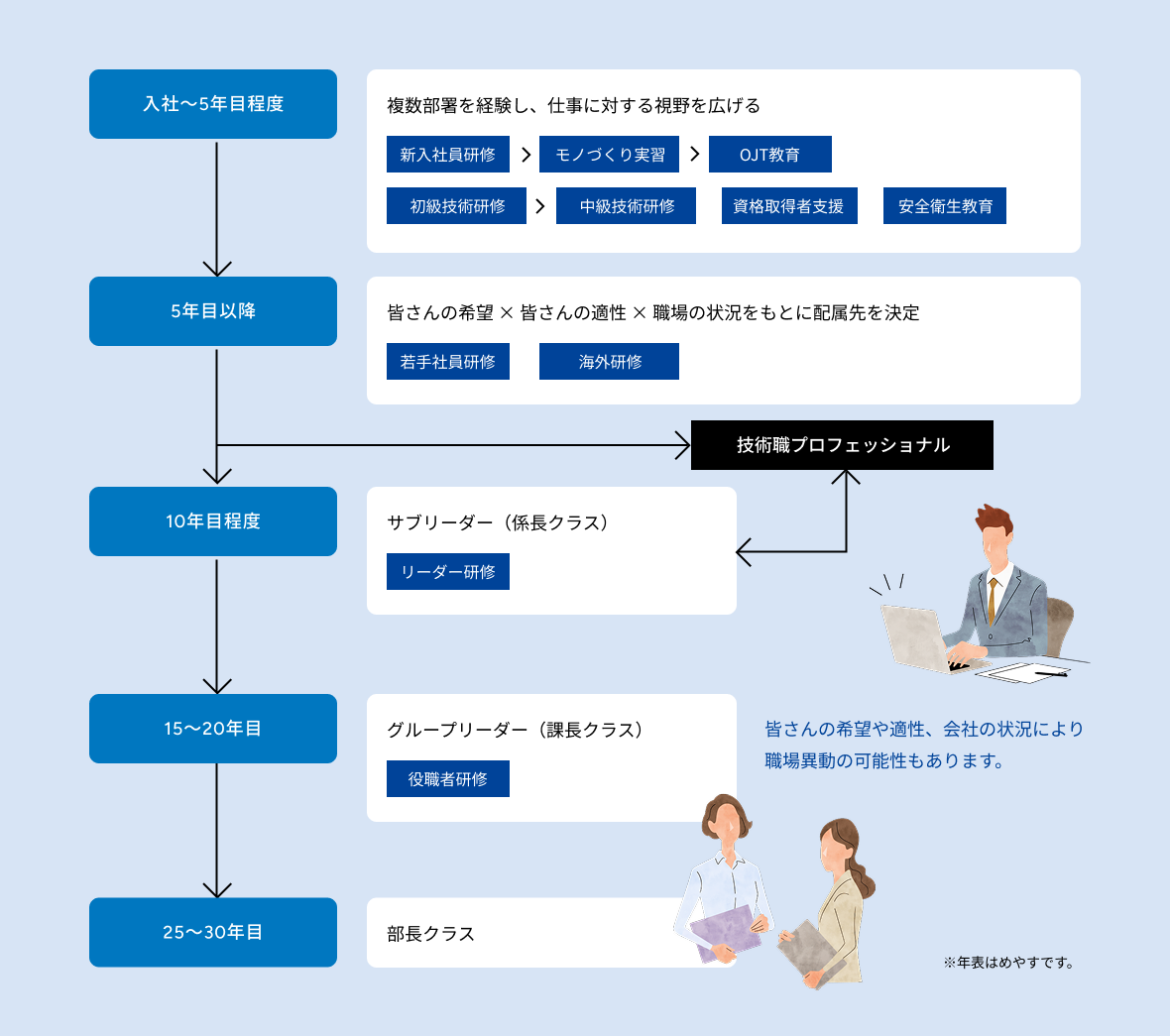 キャリアステップ