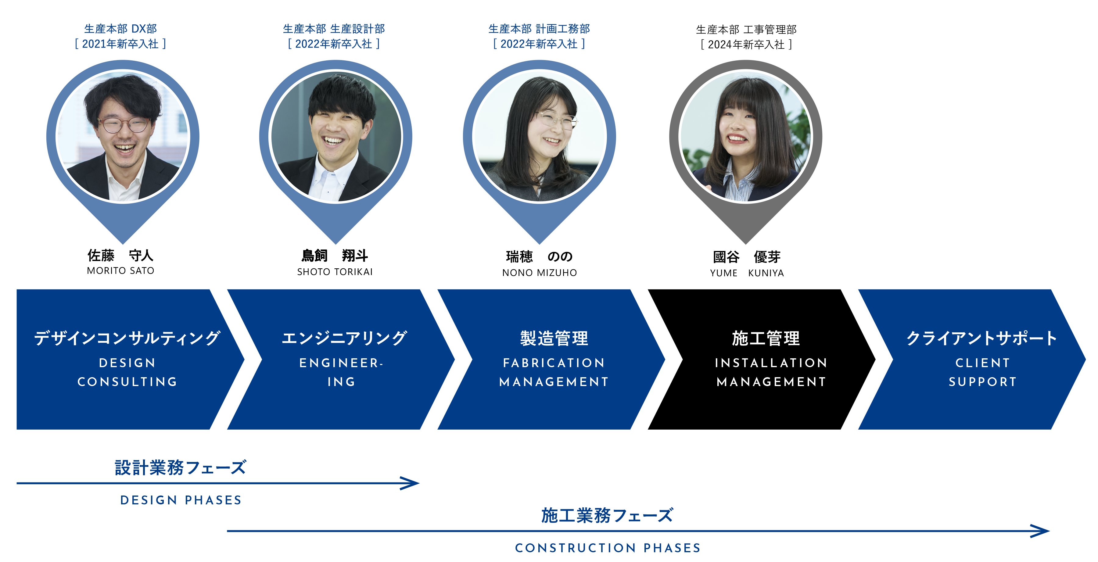 キャリアフェーズ