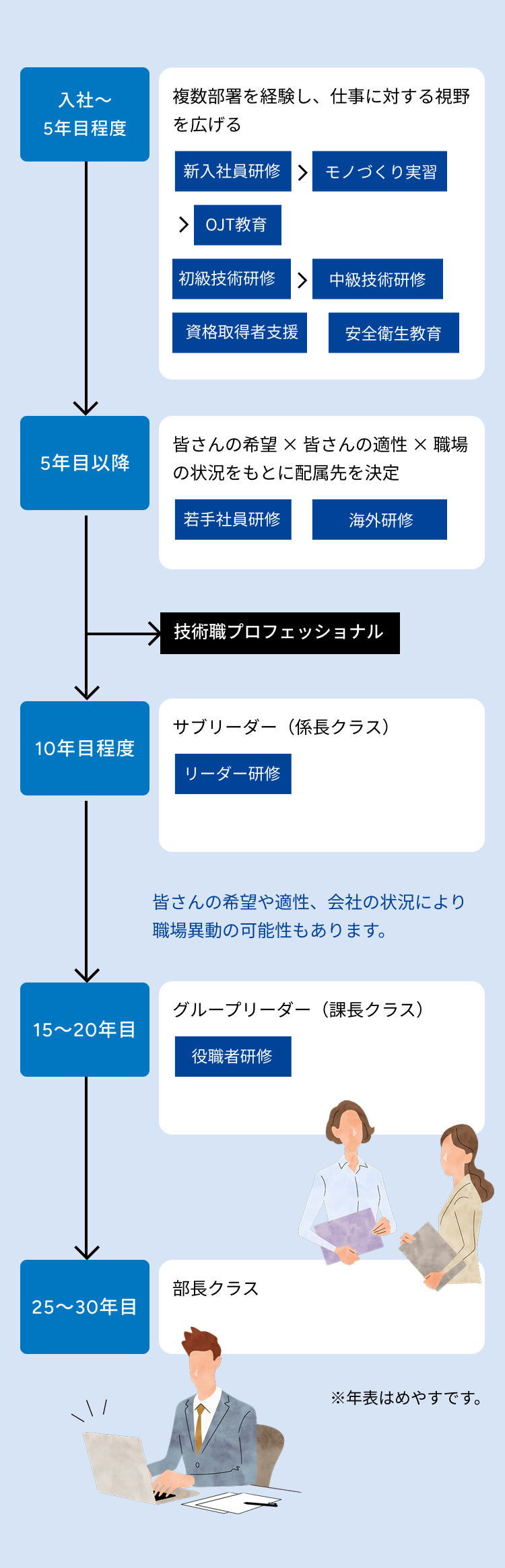 キャリアステップ